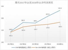 腾讯半年报今放榜：股和平精英PC端辅助价自高位